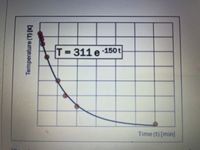 T 311 e 150 t
Time (t) [min]
Temperature (T) [K]
