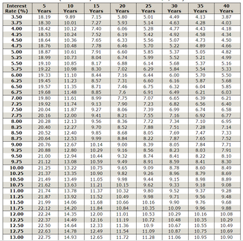 Interest
Rate (%)
3.50
3.75
4.00
4.25
4.50
4.75
5.00
5.25
5.50
5.75
6.00
6.25
6.50
6.75
7.00
7.25
7.50
7.75
8.00
8.25
8.50
8.75
9.00
9.25
9.50
9.75
10.00
10.25
10.50
10.75
11.00
11.25
11.50
11.75
12.00
12.25
12.50
12.75
13.00
5
Years
18.19
18.30
18.42
18.53
18.64
18.76
18.87
18.99
19.10
19.22
19.33
19.45
19.57
19.68
19.80
19.92
20.04
20.16
20.28
20.40
20.52
20.64
20.76
20.88
21.00
21.12
21.25
21.37
21.49
21.62
21.74
21.87
21.99
22.12
22.24
22.37
22.50
22.63
22.75
10
Years
9.89
10.01
10.12
10.24
10.36
10.48
10.61
10.73
10.85
10.98
11.10
11.23
11.35
11.48
11.61
11.74
11.87
12.00
12.13
12.27
12.40
12.53
12.67
12.80
12.94
13.08
13.22
13.35
13.49
13.63
13.78
13.92
14.06
14.20
14.35
14.49
14.64
14.78
14.93
15
Years
7.15
7.27
7.40
7.52
7.65
7.78
7.91
8.04
8.17
8.30
8.44
8.57
8.71
8.85
8.99
9.13
9.27
9.41
9.56
9.70
9.85
9.99
10.14
10.29
10.44
10.59
10.75
10.90
11.05
11.21
11.37
11.52
11.68
11.84
12.00
12.16
12.33
12.49
12.65
20
Years
5.80
5.93
6.06
6.19
6.33
6.46
6.60
6.74
6.88
7.02
7.16
7.31
7.46
7.6
7.75
7.90
8.06
8.21
8.36
8.52
8.68
8.84
9.00
9.16
9.32
9.49
9.65
9.82
9.98
10.15
10.32
10.49
10.66
10.84
11.01
11.19
11.36
11.54
11.72
25
Years
5.01
5.14
5.28
5.42
5.56
5.70
5.85
5.99
6.14
6.29
6.44
6.60
6.75
6.91
7.07
7.23
7.39
7.55
7.72
7.88
8.05
8.22
8.39
8.56
8.74
8.91
9.09
9.26
9.44
9.62
9.80
9.98
10.16
10.35
10.53
10.72
10.9
11.09
11.28
30
Years
4.49
4.63
4.77
4.92
5.07
5.22
5.37
5.52
5.68
5.84
6.00
6.16
6.32
6.49
6.65
6.82
6.99
7.16
7.34
7.51
7.69
7.87
8.05
8.23
8.41
8.59
8.78
8.96
9.15
9.33
9.52
9.71
9.90
10.09
10.29
10.48
10.67
10.87
11.06
35
Years
4.13
4.28
4.43
4.58
4.73
4.89
5.05
5.21
5.37
5.54
5.70
5.87
6.04
6.21
6.39
6.56
6.74
6.92
7.10
7.28
7.47
7.65
7.84
8.03
8.22
8.41
8.60
8.79
8.98
9.18
9.37
9.56
9.76
9.96
10.16
10.35
10.55
10.75
10.95
40
Years
3.87
4.03
4.18
4.34
4.50
4.66
4.82
4.99
5.16
5.33
5.50
5.68
5.85
6.03
6.21
6.40
6.58
6.77
6.95
7.14
7.33
7.52
7.71
7.91
8.10
8.30
8.49
8.69
8.89
9.08
9.28
9.48
9.68
9.88
10.08
10.29
10.49
10.69
10.90