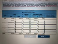 Req A
Rey BI
Req B3
Req C2
za bay
The January 1, Year 2, general ledger account balances are shown in the following accounting equation. Record the
general ledger accounts. Record the amounts of revenue, expense, and dividends in the Retained Earnings column.
for these accounts in the last column of the table. The first event is shown as an example. (Enter any decreases to a
sign. If there is no effect on the Account Titles for Retained Earnings, leave the cell blank. Not all cells require input.
DAKOTA COMPANY
Accounting Equation for Year 2
Assets
Liabilities
Stockholders' Equity
%3D
Account Titles for
Event
Notes
Common
Stock
Cash
Land
Retained
Retained Earnings
%D
Payable
Earnings
Beg.
17,500 +
22,500 =
25,000 +
10,000 +
5,000
1.
20,000 +
20,000 +
%3D
2.
3.
+
+
+
4.
+
5.
+
6.
+
+
+
7.
+
8.
+
+
+
Totals
37,500 +
22,500
25,000 +
30,000 +
5,000
<Req A
Req B1
|I|| |
+
