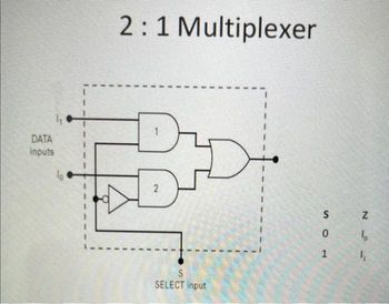 Answered: DATA Inputs Lo 2:1 Multiplexer 2 S… | Bartleby