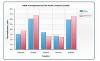 Adult unemployment in the Nordic countries (2008)
8%
Men
7%
Women
6%
5%
4%
3%
2%
1%
0%
Denmark
Finland
Iceland
Norway
Sweden
Country
Unemployment rate
