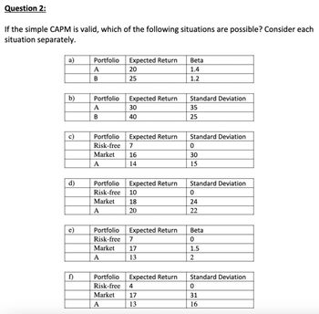 Question 2:
If the simple CAPM is valid, which of the following situations are possible? Consider each
situation separately.
a)
b)
c)
d)
f)
Portfolio
A
B
Portfolio
A
B
Expected Return
20
25
Expected Return
30
40
Portfolio
Risk-free 7
Market
A
Portfolio
Risk-free
Market
A
Expected Return
16
14
Portfolio
Risk-free 10
Market
18
A
20
Expected Return
Expected Return
7
17
13
Portfolio
Risk-free 4
Market
A
Expected Return
17
13
Beta
1.4
1.2
Standard Deviation
35
25
Standard Deviation
0
30
15
Standard Deviation
0
24
22
Beta
0
1.5
2
Standard Deviation
0
31
16