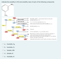 Indicate the solubility in HCl and solubility class of each of the following compounds.
NH2
ČH3
insol.
RCOO Na", R,NX' , some polyfunctional compunds
RCOOH, RSO,H (C,C;)
sol.
Ether
Litmus red (ag)
Litmus blue (aq)
1°, 2°, 3° amines (aliphatics) (C, C,)
ROH, RC(O)H, RC(O)R', RC(O)OR', RC(O)NH, (C, C)
sol.
Litmus unchanged (aq)
Water
sol.
A
RCOOH, RSO,H (>C;)
sol.
5% NaHCO,
Phenols
5% NaOH
insol.
sol.
insol.
B
Amines (aliphatics, > C), aromatic anines
Miscellaneus neutral compounds containing nitrogen or
sulfur and having more than five carbon atoms
ROH, RC(O)H, RC(O)R', RC(O)OR', RC(O)NH, (C C,), alkenes,
alkynes, aromatic compounds
5% HCI
insol.
MN
sol.
96% H,SO.
insol.
insol.
Saturated hydrocarbons, alkyl halides, aromatic compounds
O a. Insoluble, SB
O b. Insoluble, S1
О с. Soluble, MN
O d. Soluble, B
O e. Insoluble, N
