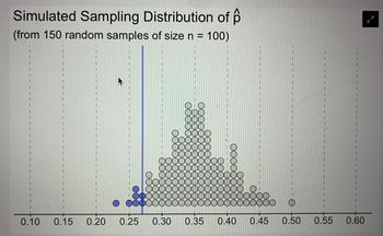 Simulated Sampling Distribution of p
(from 150 random samples of size n = 100)
DOC
0.10 0.15 0.20 0.25 0.30
OO
0000
ooo
300
0000
0.35 0.40 0.45
0
O
0.50 0.55
0.60