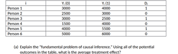 Person 1
Person 2
Person 3
Person 4
Person 5
Person 6
i
Y; (0)
3000
2500
3000
1500
4000
5000
Y; (1)
4000
3000
2500
4000
5500
6000
D₁
1
0
1
0
1
0
(a) Explain the "fundamental problem of causal inference." Using all of the potential
outcomes in the table, what is the average treatment effect?