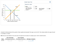 Graph Input Tool
Market for Labor
20.0
I Wage
(Dollars per hour)
17.5
Supply
12.50
Labor Demanded
(Thousands of
workers)
Labor Supplied
(Thousands of
workers)
15.0
375
625
12.5
10.0
7.5
Demand
5.0
2.5
125
250
375
500
625
750
875
1000
LABOR (Thousands of workers)
Complete the following table with the quantity of labor supplied and demanded if the wage is set at $12.50. Then indicate whether this wage will result
in a shortage or a surplus.
Hint: Be sure to pay attention to the units used on the graph and in the table. For example, type in 100 for 100,000 workers.
Labor Demanded
Labor Supplied
Wage
(Thousands of workers)
(Thousands of workers)
Shortage or Surplus?
$12.50
WAGE (Dollars per hour)
