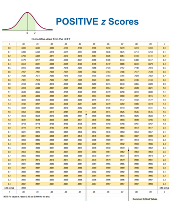 **POSITIVE z Scores: Cumulative Area from the LEFT**

This table shows the cumulative area from the left under a standard normal distribution curve for positive z-scores, indicating the probability of a standard normal random variable being less than a specific z value.

**Table Layout:**
- **Top row**: Displays the hundredths digit (.00, .01, ..., .09).
- **First column**: Displays the tenths digit of z (0.0 to 3.4).

**Table Data:**
The table provides cumulative probabilities for z-scores from 0.00 to 3.49. For example:
- A z-score of 0.0 has a cumulative area of 0.5000.
- A z-score of 1.0 has a cumulative area of 0.8413.
- A z-score of 2.3 has a cumulative area of 0.9893.

Values increase as z increases, showing the cumulative probability of a random variable falling below that z-score.

**Graph Explanation:**
Above the table, there's a bell-shaped curve representing a standard normal distribution centered at 0. The highlighted area to the left of a positive z value indicates the cumulative probability.

**Note:**
For z-scores of 3.50 or higher, use 0.9999 for the area.

**Common Critical Values:**
- .01 (z = 2.33)
- .05 (z = 1.645)
- .10 (z = 1.282)
- .50 (z = 0.0)

The table is essential for statistical analysis, particularly in determining probabilities related to the normal distribution.