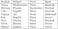 Student Subject
Food
Sport
Baseball
Sandwiches Football
Aaron
Mathematics Pizza
Brittany Physics
English
Daphne Art
English
Physics
History
English
Cole
Pizza
Football
Steak
Basketball
Eric
Тасos
Soccer
Fred
Pizza
Baseball
Gwen
Salad
Soccer
Harriet
Pizza
Soccer
