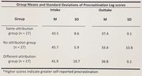 Group Means and Standard Deviations of Procrastination Log scores
Intake
Outtake
Group
M
SD
SD
Same-attribution
group (n = 27)
43.5
8.6
37.4
9.1
No attribution group
(n = 27)
45.7
5.9
33.4
10.8
Different-attribution
group (n = 27)
41.9
10.7
36.8
9.2
* Higher scores indicate greater self-reported procrastination
