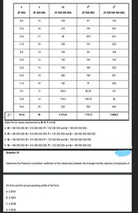 xy
x2
(R' 000)
(R' 000 000)
(R' 000 000 000)
(R' 000 000)
(R' 000 000 000 000)
9,0
12
108
81
144
12,0
18
216
144
324
15,0
21
225
441
11,0
15
165
121
225
8,0
13
104
64
169
10.0
12
120
100
144
13,0
15
195
169
225
14,0
19
266
196
361
11,5
16
184
256
9,5
11
104,5
90,25
121
12,6
14
176,4
158,76
16,0
20
320
256
400
141,6
M
2273,9
1 737,3
3 006,0
State the full values represented by M, N, P and Q.
A M= 186 000 000; N = 315 000 000; P = 132 250 000 and Q = 196 000 000 000.
BM= 186 000 000; N= 315 000 000 000; P= 132 250 000 and Q = 196 000 000 000 000.
C M = 186 000 000: N = 315 000 000; P= 132 250 000 and Q = 196 000 000 000 000.
DM= 186 000 000, N = 315 000 000 000, P = 132 250 000 and Q = 196 000 000 00.
Question 18
Determine the Pearson's corelation coeficient of the relationship between the average monthly salaries of employees of
the firms and the annual operating profits of the firms.
A 0.8754
B 0.7663
C 0.6798
D 0.9332
