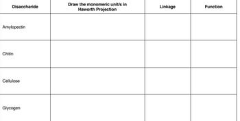 Disaccharide
Draw the monomeric unit/s in
Haworth Projection
Linkage
Function
Amylopectin
Chitin
Cellulose
Glycogen