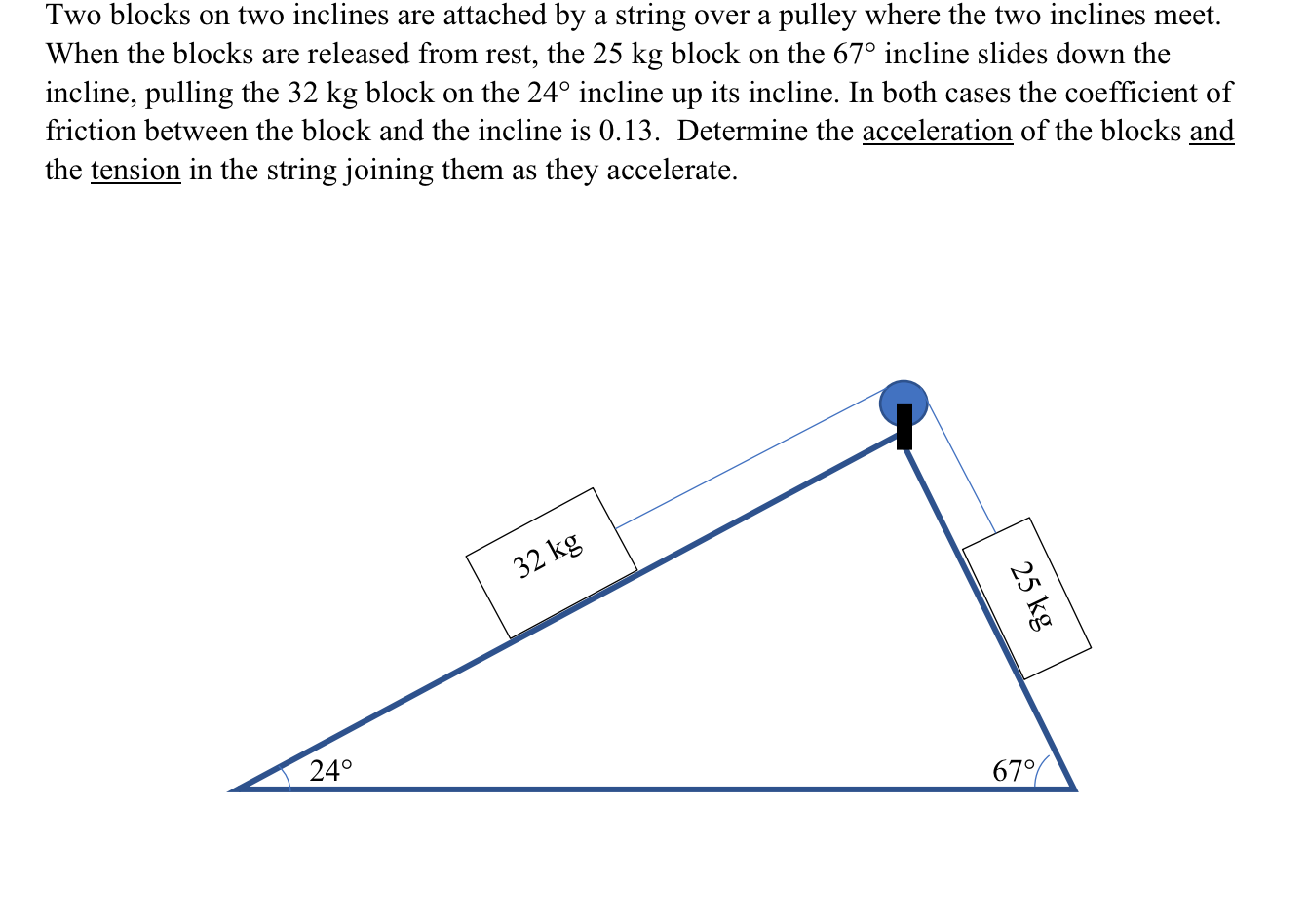 Two blocks on two inclines are attached by a string over a pulley where the two inclines meet.
When the blocks are released from rest, the 25 kg block on the 67° incline slides down the
incline, pulling the 32 kg block on the 24° incline up its incline. In both cases the coefficient of
friction between the block and the incline is 0.13. Determine the acceleration of the blocks and
the tension in the string joining them as they accelerate.
32 kg
24°
67°
25 kg
