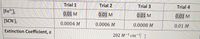 Trial 1
Trial 2
Trial 3
Trial 4
[Fe³*]i
0.01 M
0.01 M
0.01 M
0.01 M
[SCN];
0.0004 M
0.0006 M
0.0008 M
0.01 M
Extinction Coefficient, ɛ
202 M-1 cm-1 I
ст
