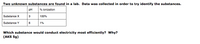Two unknown substances are found in a lab. Data was collected in order to try identify the substances.
pH
% ionization
Substance X
3
100%
Substance Y
1%
Which substance would conduct electricity most efficiently? Why?
(AKS 5g)
