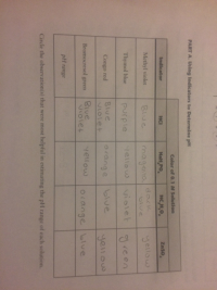 PART A. Using Indi
Indicator
Methyl violet
Thymol blue
Congo red
Bromocresol gree
pH range
Circle the observatio
