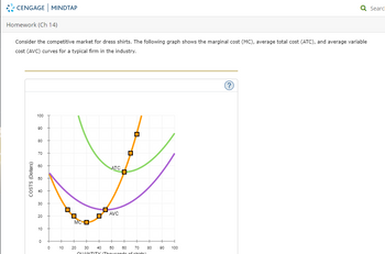 ### Homework (Ch 14)

Consider the competitive market for dress shirts. The following graph shows the marginal cost (MC), average total cost (ATC), and average variable cost (AVC) curves for a typical firm in the industry. 

#### Graph Explanation:
- The x-axis represents the **Quantity (Thousands of shirts)** produced, ranging from 0 to 100.
- The y-axis represents the **Costs (Dollars)** associated with production, ranging from 0 to 100.

Three curves are displayed on the graph:
1. **MC (Marginal Cost)**: Illustrated by the orange curve, which initially decreases and then increases, resembling a 'U' shape.
2. **ATC (Average Total Cost)**: Depicted by the green curve, which is generally 'U' shaped but positioned higher than the AVC curve. It also intersects the MC curve at its minimum point.
3. **AVC (Average Variable Cost)**: Shown by the purple curve, also 'U' shaped but lower than the ATC curve. It intersects the MC curve at its minimum point as well.

The points where the MC curve intersects both the ATC and AVC curves represent the cost-output correspondence for the production of dress shirts at the most efficient level.