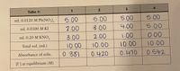 The table below summarizes the data collected from a series of experiments involving varying volumes of Pb(NO₃)₂, KI, and KNO₃ solutions. The goal is to observe the absorbance of each solution and determine the iodide ion concentration ([I⁻]) at equilibrium.

| Tube # | mL 0.0120 M Pb(NO₃)₂ | mL 0.0300 M KI | mL 0.20 M KNO₃ | Total vol. (mL) | Absorbance of soln. | [I⁻] at equilibrium (M) |
|--------|----------------------|---------------|----------------|-----------------|--------------------|------------------------|
| 1      | 5.00                 | 2.00          | 3.00           | 10.00           | 0.381              |                        |
| 2      | 5.00                 | 3.00          | 2.00           | 10.00           | 0.420              |                        |
| 3      | 5.00                 | 4.00          | 1.00           | 10.00           | 0.470              |                        |
| 4      | 5.00                 | 5.00          | 0.00           | 10.00           | 0.542              |                        |

**Details:**

- **Columns:**
  - "Tube #" is the identifier for each sample mixture.
  - "mL 0.0120 M Pb(NO₃)₂," "mL 0.0300 M KI," and "mL 0.20 M KNO₃" represent the volumes of each respective solution used in milliliters.
  - "Total vol. (mL)" indicates the total volume of the mixture.
  - "Absorbance of soln." measures how much light the solution absorbs, indicating the concentration of the solution.
  - "[I⁻] at equilibrium (M)" would represent the concentration of iodide ions at equilibrium, though this column is not filled in the table.

This setup is typically used to study the effect of varying concentrations on the absorbance and equilibrium concentration of ions in the solution. The experiments demonstrate how the increase in KI concentration correlates with higher absorbance values, suggesting a change in ion concentration.