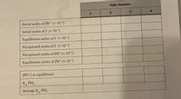 This table provides data for an experiment involving lead(II) ions (\( \text{Pb}^{2+} \)) and iodide ions (\( \text{I}^- \)). The table is divided into sections for various calculations across four test tubes.

**Table Columns:**
- Tube Number: 1, 2, 3, 4 (columns for data entry)

**Rows for Data Entry:**
1. Initial moles of \( \text{Pb}^{2+} \) (\( \times 10^{-5} \))
2. Initial moles of \( \text{I}^- \) (\( \times 10^{-5} \))
3. Equilibrium moles of \( \text{I}^- \) (\( \times 10^{-5} \))
4. Precipitated moles of \( \text{I}^- \) (\( \times 10^{-5} \))
5. Precipitated moles of \( \text{Pb}^{2+} \) (\( \times 10^{-5} \))
6. Equilibrium moles of \( \text{Pb}^{2+} \) (\( \times 10^{-5} \))

**Equilibrium Calculations:**
- \([ \text{Pb}^{2+} ]\) at equilibrium: Space to calculate concentration
- \( K_{sp} \, \text{PbI}_2 \): Space to calculate the solubility product
- Average \( K_{sp} \, \text{PbI}_2 \): Space to find the average solubility product across all tubes

This table aids in understanding the equilibrium dynamics of lead(II) iodide precipitation and dissolution in a controlled experimental setting.