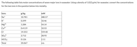 The following table lists molar concentrations of seven major ions in seawater. Using a density of 1.022 g/mL for seawater, convert the concentrations
for the two ions in the question below into molality.
lons
g/kg
mM
Na+
10.781
480.57
K+
0.399
10.46
Mg2+
1.284
54.14
Ca2+
0.4119
10.53
19.353
559.40
SO,2-
2.712
28.93
HCO3
0.126
2.11
Total
35.067
n/a
