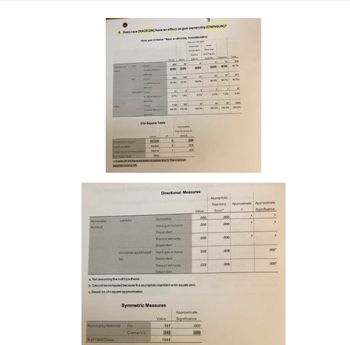 Count
4. Does race (RACECEN) have an effect on gun ownership (OWNGUN)?
Have gun in home * Race or ethnicity Crosstabulation
Race or ethnicity
American
Asian
Indian and
Alaska
and Pacific
Islander
Hispanic Total
Black
15
536
58
Have gun in
YES
Count
39.9%
22.6%
32.0%
10.0%
18.1%
34.7%
home
%within Race or
ethnicity
45
67
971
648
194
17
NO
57.4%
75.5%
68.0%
90.0%
80.7%
62.9%
othnigty
REFUSED Count
31
1
37
2.7%
1.9%
0.0%
0.0%
1.2%
2.4%
ethniaty
Count
1129
257
25
50
83
1544
Total
%within Race or
100.0%
100,0%
100.0%
100.0%
100.0%
100.0%
othniity
Chi-Square Tests
Asymplotic
Significance (2-
Value
df
sided)
Pearson Chi-Square
60.129
000
Likelihood Ratio
66.806
8
000
Linear-by-Linear Association
28.616
.000
Nof Valid Cases
1544
a, 3 cells (20.0%)have expected countless than 5. The minimum
expected count is .60
Directional Measures
Asymptoic
Standard
Approximate Approximate
Value
Error
T.
Significance
Nominal by
Lambda
Symmetric
.000
.000
Nominal
Have gun in home
.000
.000
Dependent
Race or ethnicity
.000
.000
Dependent
Goodman and Kruskal
Have gun in home
.035
.008
.000
tau
Dependent
Race or ethnicity
.022
.006
.000
Dependent
a. Notassuming the null hypothesis.
b. Cannot be computed because the asymptotic standard error equals zero.
c. Based on chi-square approximation
Symmetric Measures
Approximate
Value
Significance
Nominal by Nominal
Phi
.197
.000
Cramer's V
140
.000
Nof Valid Cases
1544
