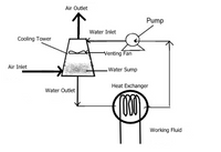 Air Outlet
Pump
Water Inlet
Cooling Tower
Venting Fan
Air Inlet
-Water Sump
Heat Exchanger
Water Outlet
Working Fluid
