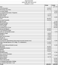 Smart Corporation
ADJUS TED TRIAL BALANCE
December 31, 2019
Debits
Credits
Sales
Notes Receivable
Imestments (short Tem)
Accounts Payable
Accumlated Depreciation-Equipment
Sales Discounts
Sales Retums
Purchase Discounts
Cash
Accounts Receivable
Rent Reveme
Retained Earrirgs
Salaries Payable
Notes Payable
Common Stock, $15 par
Irome Tax Expense
Cash Dividends Declared
Allowance for Doub tfil Accounts
Supplis on Hand
Freight-In
Short tem Investment
Freight-out
Sales commission
Correction for understatement ofpricr period net income (nventoryerror)
Other Operating Experses (30% Seling, 70% Administrative)
Land
Provis ion for Bad and Doubtfil Account
Equipment
Merchandis e Inventory
Building
Purchas es
Dividend Income
Loss onS ale of Imestment
Interest Reveme
Interest Expense
Bonds Payable
Gainon Sale of Land
Accumulated Depreciation-Build ing
Accumlated Depreciation-Land
Totals
1,437,750
120,000
132,750
76,500
46,500
15,750
26,250
12,000
285,000
193,500
21,000
360,000
33,000
112,500
450,000
102,000
105.000
9,750
16,500
24,000
75,000
22,500
318,000
75,000
171,000
97,500
51,000
195,000
118,500
156,000
750,000
37,500
19,500
13,500
18,750
150,000
36,750
30,000
9.750
2,962,500
2,962500
