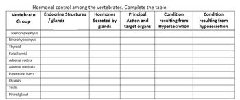 Hormonal control among the vertebrates. Complete the table.
Principal
Action and
target organs
Vertebrate Endocrine Structures
Group
/ glands
adenohypophysis
Neurohypophysis
Thyroid
Parathyroid
Adrenal cortex
Adrenal medulla
Pancreatic Islets
Ovaries
Testis
Pineal gland
Hormones
Secreted by
glands
Condition
resulting from
Hypersecretion
Condition
resulting from
hyposecretion