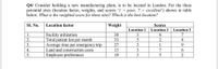 Q4/ Consider building a new manufacturing plant, is to be located in London. For the three
potential sites (location factor, weights, and scores 1 = poor, 7 = excellent') shown in table
below. What is the weighted score for these sites? Which is the best location?
SI. No.
Location factor
Weight
Scores
Location 1
Location 2
Location 3
Facility utilization
Total patient km per month
Average time per emergency trip
Land and construction costs
1.
30
3
6.
7
2.
33
5
3.
27
3
1
9
4.
13
7
6.
5.
Employee preferences
10
3
