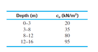 Depth (m)
Cy (kN/m²)
0–3
20
3–8
35
8-12
80
12–16
95
