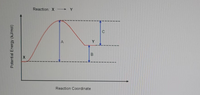 Reaction: X -
A
Reaction Coordinate
Potential Energy (kJ/mol)
