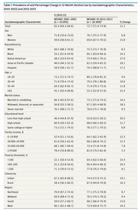 Table 1. Prevalence of and Percentage Change in 12-Month Alcohol Use by Sociodemographic Characteristics,
2001-2002 and 2012-2013
% (95% CI)
NESARC 2001-2002
NESARC-III 2012-2013
Sociodemographic Characteristic
(n = 43 093)
(n = 36 309)a
% Change
Total
65.4 (64.3-66.6)
72.7 (71.4-73.9)
11.2
Sex
Men
71.8 (70.6-73.0)
76.7 (75.5-77.9)
6.8
Women
59.6 (58.0-61.1)
69.0 (67.5-70.5)
15.8
Race/ethnicity
White
69.5 (68.2-70.8)
75.3 (73.7-76.9)
8.3
Black
53.2 (51.6-54.9)
66.1 (63.8-68.3)
24.2
Native American
58.2 (53.0-63.4)
73.9 (69.1-78.1)
27.0
Asian or Pacific Islander
48.4 (44.3-52.5)
62.5 (59.4-65.5)
29.1
Hispanic
59.9 (58.1-61.7)
70.2 (68.8-71.7)
17.2
Age, y
18-29
73.1 (71.5-74.7)
80.1 (78.8-81.3)
9.6
30-44
71.9 (70.4-73.4)
79.5 (78.1-80.8)
10.6
45-64
64.3 (62.9-65.7)
71.9 (70.3-73.5)
11.8
265
45.1 (43.4-46.8)
55.2 (52.8-57.6)
22.4
Marital status
Married or cohabiting
66.3 (65.0-67.6)
73.1 (71.6-74.5)
10.3
Widowed, divorced, or separated
56.8 (55.3-58.3)
67.2 (65.4-68.9)
18.3
Never married
70.1 (68.5-71.7)
76.6 (75.1-78.0)
9.3
Educational level
Less than high school
46.4 (44.8-47.9)
55.8 (53.5-58.1)
20.3
High school
60.9 (59.5-62.3)
68.0 (66.5-69.5)
11.7
Some college or higher
73.3 (72.1-74.5)
78.3 (77.1-79.5)
6.8
Family income, $
0-19 999
52.4 (51.1-53.6)
64.1 (62.2-65.9)
22.3
20 000-34 999
61.0 (59.5-62.4)
68.5 (66.8-70.1)
12.3
35 000-69 999
68.1 (66.7-69.4)
73.4 (71.8-74.9)
7.8
270000
78.4 (76.8-80.0)
81.0 (79.5-82.4)
3.3
Poverty threshold, %
<100
52.1 (50.4-53.9)
64.3 (62.5-66.0)
23.4
100-200
55.2 (53.8-56.6)
66.4 (64.4-68.3)
20.3
>200
71.3 (70.0-72.5)
77.8 (76.5-79.0)
9.1
Urbanicity
Urban
67.2 (65.8-68.5)
74.0 (72.9-75.1)
10.1
Rural
58.4 (56.5-60.2)
67.9 (64.8-70.9)
16.3
Region
Northeast
70.9 (67.2-74.4)
77.1 (75.3-78.9)
8.7
Midwest
69.9 (68.4-71.4)
76.5 (74.5-78.5)
9.4
South
59.0 (57.2-60.7)
68.2 (66.0-70.4)
15.6
West
66.1 (63.5-68.7)
72.9 (69.8-75.7)
10.3
