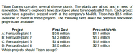 Tilson Dairies operates several cheese plants. The plants are all old and in need of
renovation. Tilson's engineers have developed plans to renovate all of them. Each project
would have a positive present worth at the company's MARR. Tilson has $3.5 million
available to invest in these projects. The following facts about the potential renovation
projects are available:
Project
A: Renovate plant 1
B: Renovate plant 2
C: Renovate plant 3
D: Renovate plant 4
Which projects should Tilson accept?
First Cost
Present Worth
$1.1 million
$1.7 million
$1.8 million
$2.7 million
$0.8 million
$1.2 million
$1.4 million
$2.0 million
