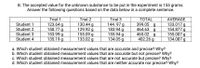 B. The accepted value for the unknown substance to be put in the experiment is 155 grams.
Answer the following questions based on the data below in a complete sentence.
Trial 1
123.64 g
150.77 g
153.99 g
135.19 g
Trial 2
130.44 g
129.92 g
155.09 g
133.02 g
Trial 3
144. 97 g
183.94 g
155.94 g
134.05 g
TOTAL
399.05 g
464.63 g
465.02 g
402.26 g
AVERAGE
133.017 g
154.877 g
155.007 g
134.087 g
Student 1
Student 2
Student 3
Student 4
a. Which student obtained measurement values that are accurate and precise? Why?
b. Which student obtained measurement values that are accurate but not precise? Why?
c. Which student obtained measurement values that are not accurate but precise? Why?
d. Which student obtained measurement values that are neither accurate nor precise? Why?
