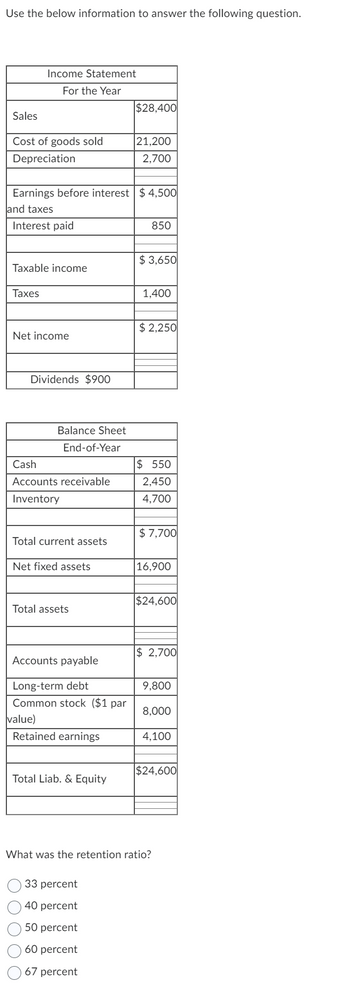 Use the below information to answer the following question.
Sales
Cost of goods sold
Depreciation
Income Statement
For the Year
Taxable income
Taxes
Earnings before interest $4,500
and taxes
Interest paid
Net income
Dividends $900
Balance Sheet
End-of-Year
Cash
Accounts receivable
Inventory
Total current assets
Net fixed assets
Total assets
Accounts payable
Long-term debt
Common stock ($1 par
value)
Retained earnings
O O O O
Total Liab. & Equity
33 percent
40 percent
50 percent
$28,400
60 percent
21,200
2,700
67 percent
850
$3,650
1,400
$2,250
$550
2,450
4,700
$7,700
What was the retention ratio?
16,900
$24,600
$ 2,700
9,800
8,000
4,100
$24,600