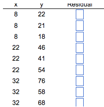 Below is a transcription of the dataset, which is useful for educational purposes, especially in statistics and data analysis:

| x  | y  | Residual |
|----|----|----------|
| 8  | 22 | [        ] |
| 8  | 21 | [        ] |
| 8  | 18 | [        ] |
| 22 | 46 | [        ] |
| 22 | 41 | [        ] |
| 22 | 54 | [        ] |
| 32 | 76 | [        ] |
| 32 | 58 | [        ] |
| 32 | 68 | [        ] |

### Explanation:

- **Columns:**
  - **x**: Represents the independent variable.
  - **y**: Represents the dependent variable.
  - **Residual**: This column is left blank and is meant for calculating the residuals, which are the differences between the observed and predicted values of y in a regression analysis.

### Educational Context:

Residuals are essential in regression analysis for understanding the accuracy of the model's predictions. They help determine how well a statistical model, such as a linear regression, fits the data. A residual is calculated by subtracting the predicted value from the observed value (Residual = Observed y - Predicted y). Analyzing the pattern of residuals can indicate whether the model assumptions are valid and highlight any potential areas for model improvement.