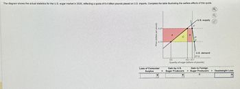 The diagram shows the actual statistics for the U.S. sugar market in 2020, reflecting a quota of 6.4 billion pounds placed on U.S. imports. Complete the table illustrating the welfare effects of this quota.
Q
Q
Price (dollars per pound)
0.27+
Loss of Consumer
Surplus
17-
=
A
C
B
Gain by U.S.
Sugar Producers
DE
U.S. supply
U.S. demand
27.0
9.9
18.3 24.7
Quantity of sugar (billions of pounds)
Gain to Foreign
+ Sugar Producers + Deadweight Loss
B