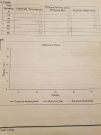 ta Table:
Time
Diffusion Distance (mm)
(minutes)
Potassium Permanganate
Methylene Blue
Potassium Dichromate
15
12
30
45
60
20
21
22
12
13
13
75
90
ph:
Diffusion Rates
25
20
15
30
45
60
75
Minutes
-Potassium Permanganate
Methylene Blue
Potassium Dichromate
/right College
Distance (mm)
