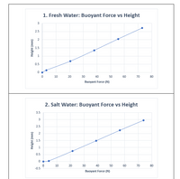 1. Fresh Water: Buoyant Force vs Height
3
2.5
2
1.5
1
0.5
10
20
30
40
50
60
70
80
Buoyant Force (N)
2. Salt Water: Buoyant Force vs Height
3.5
3
2.5
2
1.5
1
0.5
10
20
30
40
50
60
70
80
-0.5
Buoyant Force (N)
Height (mm)
(ww) 1yajaH
