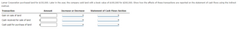 Lamar Corporation purchased land for $150,000. Later in the year, the company sold land with a book value of $190,000 for $200,000. Show how the effects of these transactions are reported on the statement of cash flows using the indirect
method.
Transaction
Gain on sale of land
Cash received for sale of land
Cash paid for purchase of land
$
$
Amount
Increase or Decrease
Statement of Cash Flows Section