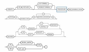 CREATE
schema
parameter
IS
AS
OR REPLACE
procedure_name
IN
IN
datatype
call_spec
OUT
declare_section
EDITIONABLE
NONEDITIONABLE
parameter_declaration
DEFAULT
NOCOPY
body
0
expression
datatype
PROCEDURE plsql_procedure_source