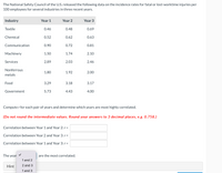 The National Safety Council of the U.S. released the following data on the incidence rates for fatal or lost-worktime injuries per
100 employees for several industries in three recent years.
Industry
Year 1
Year 2
Year 3
Textile
0.46
0.48
0.69
Chemical
0.52
0.62
0.63
Communication
0.90
0.72
0.81
Machinery
1.50
1.74
2.10
Services
2.89
2.03
2.46
Nonferrous
1.80
1.92
2.00
metals
Food
3.29
3.18
3.17
Government
5.73
4.43
4.00
Compute r for each pair of years and determine which years are most highly correlated.
(Do not round the intermediate values. Round your answers to 3 decimal places, e.g. 0.758.)
Correlation between Year 1 and Year 2:r =
Correlation between Year 2 and Year 3: r =
Correlation between Year 1 and Year 3: r =
The
year
are the most correlated.
1 and 2
Hint
2 and 3
1 and 3
