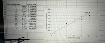 27
28 Part B: progr Abs
29
30
31
32
33
34
35
36
37
38
39
40
41
42
44
5
5
10
10
15
15
20
20
25
25
Unmol p-np
0.109 0.012868
0.133 0.015701
0.294 0.034708
0.29 0.034236
0.386 0.045569
0.329 0.03884
0.402 0.047458
0.487 0.057493
0.511 0.060326
0.596 0.070361
"Mur
amount of p-np (umoles)
0.08
0.07
0.06
0.05
0.04
0.03
0.02
0.01
0
0
5
10
15
Reaction time (min)
y=0.0027x
20
25
30