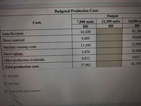 Budgeted Production Costs
Output
11,300 units
7,000 units
BD
14,000 u
BD
Costs
BD
44,100
82,200
Sales Revenue
9,800
19,600
Direct material
13,400
21,800
Machine running costs
4,850
10,484
Direct labour
9,852
9,852
Other production overheads
37.902
61,736
Total production costs
BD19600
BD15820
none of the given answers
