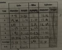 ometer
Coin
* Wire
Cylinder.
Diameter Height uLength Diameter Height
Dromee
Trial
१ १७ 2॥
19,39 1.312.41
18.93
12.66
12.14
2512.69
12,19
1.90 0.125 O1252 12.00
20,02 1,3m 2i0412.2O
1
2\
組。
3
20
1.
1.44 2.23
5
1.91
4.7 ib03
Average 13.58 L.16.91
12.28
S.D.
2.
4:
