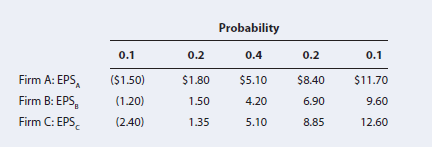 Probability
0.1
0.2
0.4
0.2
0.1
Firm A: EPS,
Firm B: EPS,
Firm C: EPS,
($1.50)
$1.80
$8.40
$11.70
(1.20)
$5.10
4.20
1.50
6.90
9.60
(2.40)
1.35
5.10
8.85
12.60
