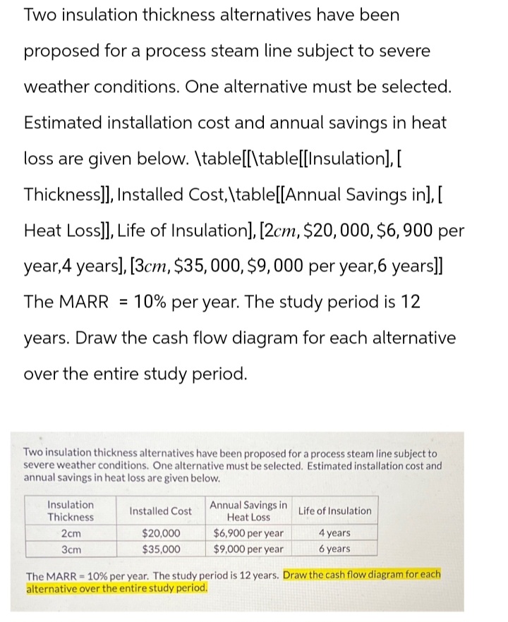 Two insulation thickness alternatives have been
proposed for a process steam line subject to severe
weather conditions. One alternative must be selected.
Estimated installation cost and annual savings in heat
loss are given below. \table[[\table[[Insulation], [
Thickness]], Installed Cost, \table[[Annual Savings in], [
Heat Loss]], Life of Insulation], [2cm, $20,000, $6,900 per
year,4 years], [3cm, $35,000, $9,000 per year, 6 years]]
The MARR = 10% per year. The study period is 12
years. Draw the cash flow diagram for each alternative
over the entire study period.
Two insulation thickness alternatives have been proposed for a process steam line subject to
severe weather conditions. One alternative must be selected. Estimated installation cost and
annual savings in heat loss are given below.
Insulation
Thickness
2cm
Installed Cost
$20,000
$35,000
Annual Savings in
Heat Loss
$6,900 per year
$9,000 per year
Life of Insulation
4 years
6 years
3cm
=
The MARR 10% per year. The study period is 12 years. Draw the cash flow diagram for each
alternative over the entire study period.