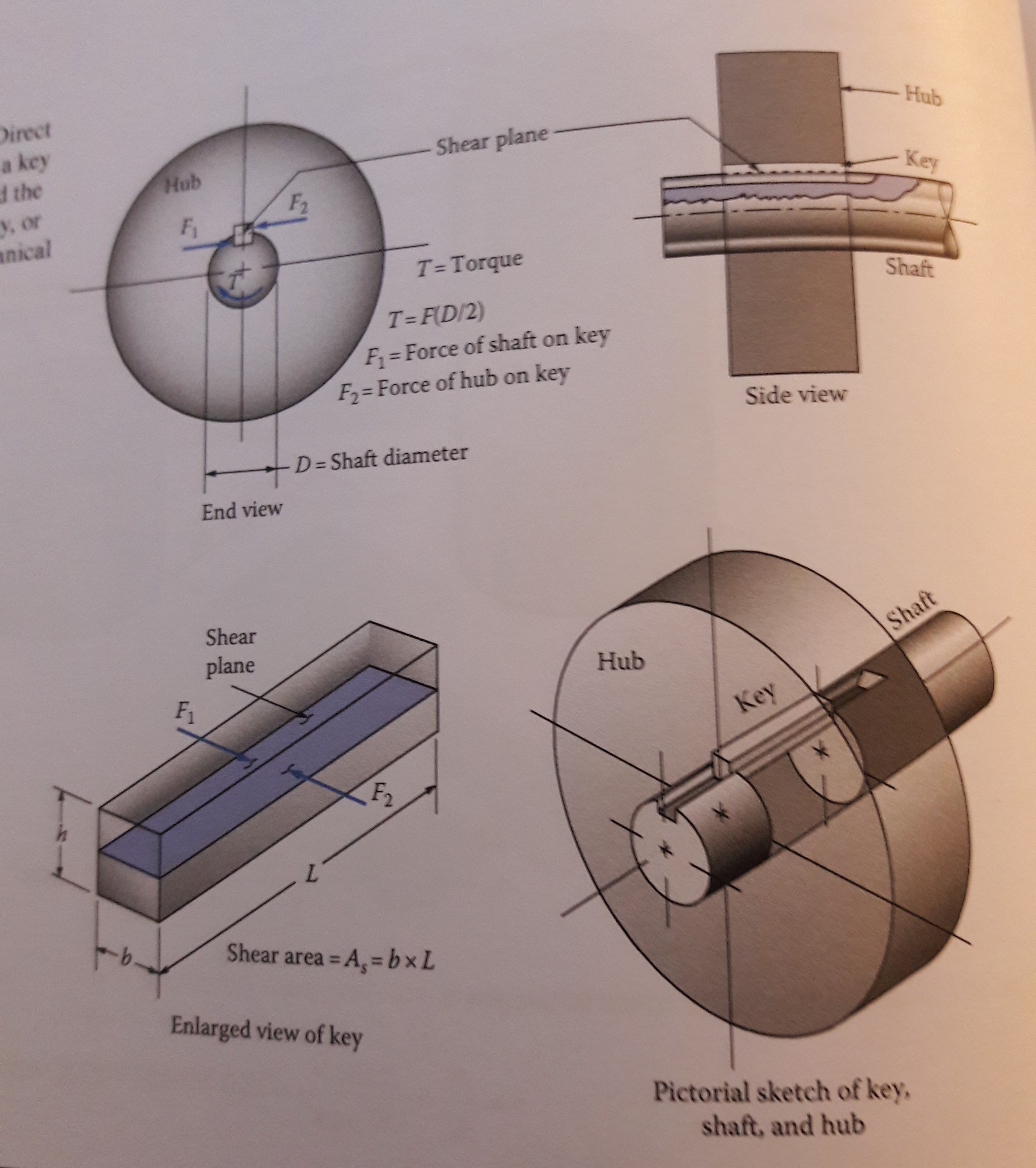 Direct
a key
d the
Hub
Shear plane
Hub
Key
F2
y, or
anical
F1
T=Torque
Shaft
T=F(D/2)
F = Force of shaft on key
F= Force of hub on key
Side view
-D Shaft diameter
End view
Shear
Shaft
plane
Hub
F1
Key
F2
Shear area = A, = bxL
%3D
Enlarged view of key
Pictorial sketch of key,
shaft, and hub
Ноу
