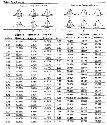 Table 1: z Scores
score
0.02
0.07
0.08.
0.10
0.12
0.13
0.14
0.15
0.16
0.17
0.18
0.19
0.20
Area under the normal curve
mon
moan z
mình ở
DE
ar
or
of
心心心心心心
A
B
k=
Below +z From mean
to z or to -2
0.00%
0.40%
0.80%
1.20%
1.60%
1.99%
2.39%
2.79%
3.19%
3.59%
3.98%
4.38%
4.78%
5.17%
5.57%
5.96%
6.36%
6:75%
7.14%
7.53%
7.93%
8.32%
8.71%
9.10%
9.48%
Above-z
50.00%
50.40%
50,80%
51.20%
51.60%
51.99%
52.39%
52.79%
53.19%
53.59%
53.98%
54.38%
54.78%
55.17%
55.57%
55.96%
56.36%
56.75%
57.14%
57.53%
57.93%
58,32%
58.71%
59,10%
59.48%
Above +z
Below
50.00%
49.60%
49.20%
48.80%
48.40%
48.01%
47.61%
47.21%
46.81%
46.41%
46.02%
45.62%
45.22%
44.83%
44.43%
44.04%
43.64%
43.25%
42.86%
42.47%
42.07%
41.68%
41.29%
40.90%
40.52%
score
0.26
0.27
0:30
Below tz
Above-z
59.87%
60.26%
60.64%
61,03%
61.41%
61.79%
62,17%
62.55%
62.93%
63.31%
63.69%
64.016%
64.43%
64,80%
65.17%
65.54%
65.91%
0.42 3266208 EddielC38Van
66.64%
16.64%
67.00%
17.00%
67.36%
17.36%
17.72%
18.08%
18.44%
18.79%
0.32
0.33
Area under the normal curve
A
A
0.35
0.36
0.37
0.44
0.45
0.46
0.47
0.48
mann z
spet z
67,72%
68.08%
68.44%
68.79%
From mean
to z or to-z
10,26%
10,64%
11.03%
11.41%
11,79%
12.17%
12.55%
12.93%
13.31%
13.68%
14.06%
14.43%
14.80%
15.17%
15.54%
15,91%
Above +z
Below -z
40.13%
39.74%
39.36%
38.97%
39.59%
38.21%
37,83%
37.45%
37.07%
36.69%
36.32%
35.94%
35.57%
35,20%
34.83%
34.46%
34.09%
33.72%
33,36%
33.00%
32.64%
32.28%
31.92%
31.56%
31.21%