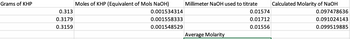 Grams of KHP
0.313
0.3179
0.3159
Moles of KHP (Equivalent of Mols NaOH)
0.001534314
0.001558333
0.001548529
Millimeter NaOH used to titrate
Average Molarity
0.01574
0.01712
0.01556
Calculated Molarity of NaOH
0.097478636
0.091024143
0.099519885