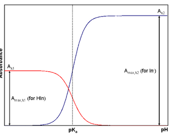 Amax,21 (for Hln)
pKa
Amax,x2 (for In)
Ax2
PH